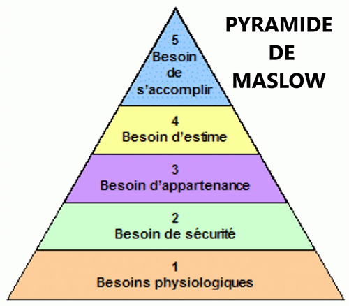 pyramide des besoins